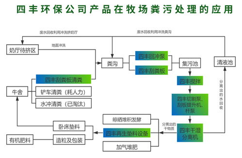 臥床再生墊料生產(chǎn)設備在奶牛場的智能化應用——基于現(xiàn)代計算機軟硬件及外圍設備制造技術(shù)